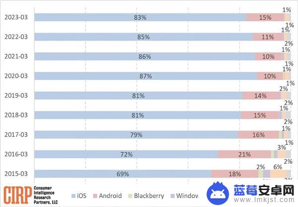 Android不好用了？统计发现安卓换iPhone用户猛增：苹果市场份额创新高