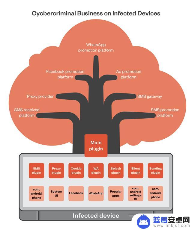 研究发现可能有数以百万计的Android手机和电视盒子设备预装了恶意软件