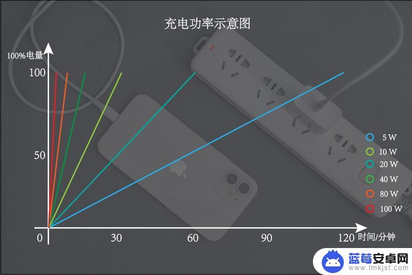 手机充电器100w什么意思 手机100W快充是否有必要？