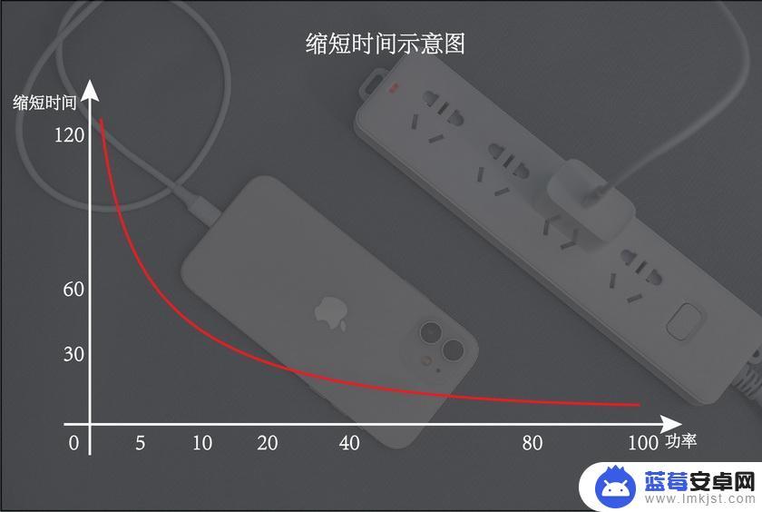 手机充电器100w什么意思 手机100W快充是否有必要？