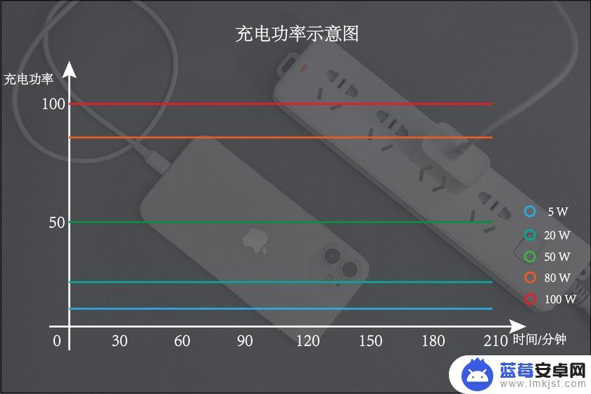 手机充电器100w什么意思 手机100W快充是否有必要？