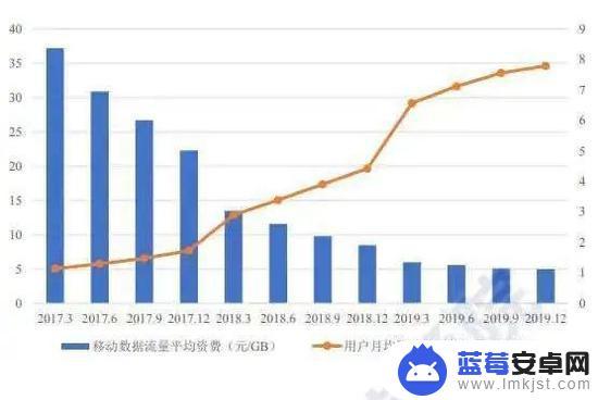 怎么手机流量涨价了 政府停止要求手机运营商提速降费，手机流量将面临涨价的趋势