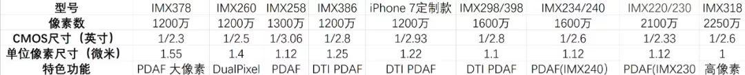 苹果手机摄像头是什么做的 iPhone 摄像头像素详解