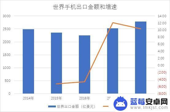 手机出口到国外 手机国际贸易趋势分析