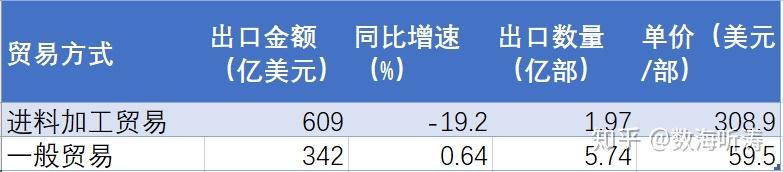 手机出口到国外 手机国际贸易趋势分析