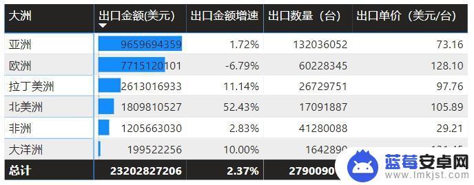 手机出口到国外 手机国际贸易趋势分析