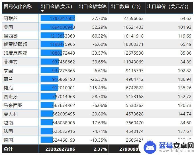 手机出口到国外 手机国际贸易趋势分析