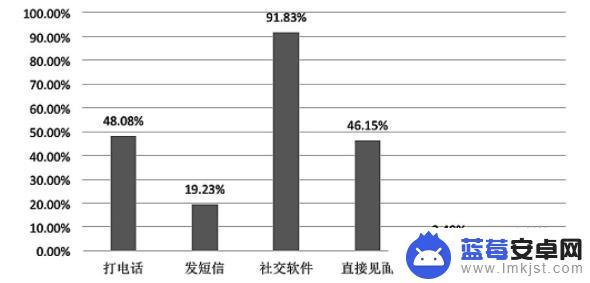 如何避免手机社交 智能手机对大学生人际交际的影响