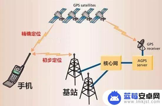 gps在手机上位置 手机定位技术是如何进行的？