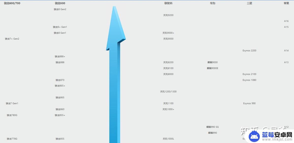 手机cpu会怎么样 2023年手机处理器排行榜及CPU性能对比图