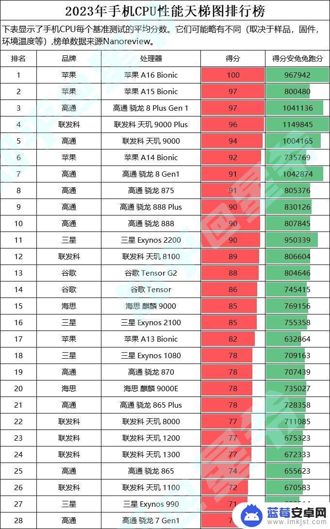 手机cpu会怎么样 2023年手机处理器排行榜及CPU性能对比图