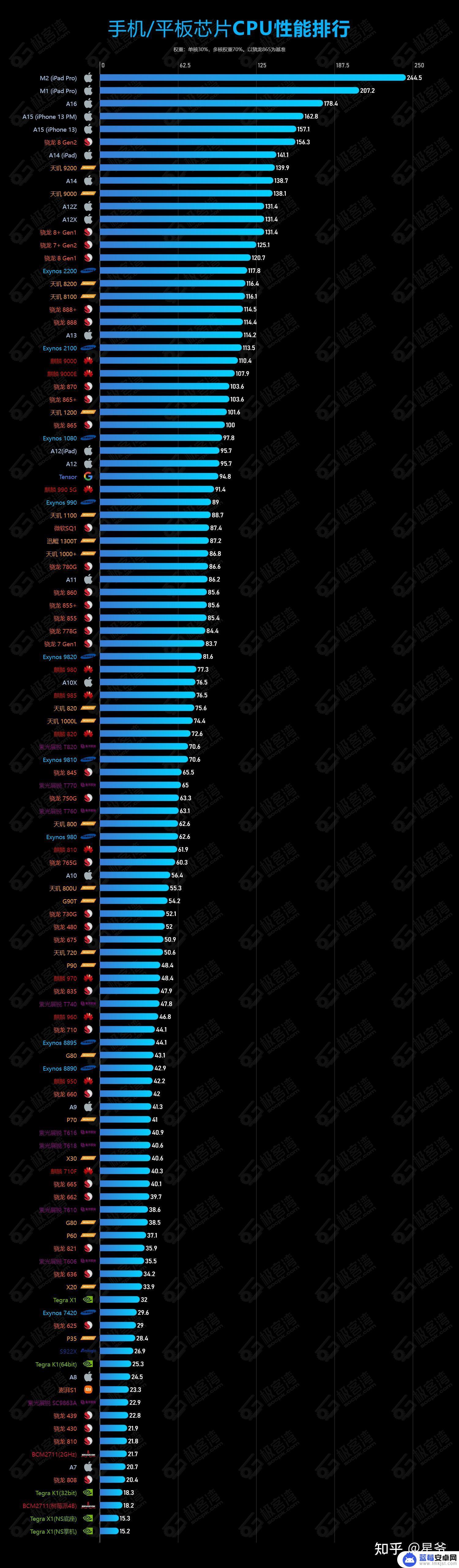 手机cpu会怎么样 2023年手机处理器排行榜及CPU性能对比图