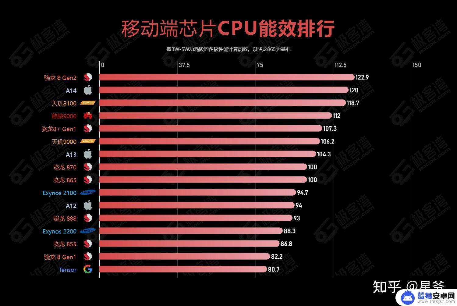 手机cpu会怎么样 2023年手机处理器排行榜及CPU性能对比图