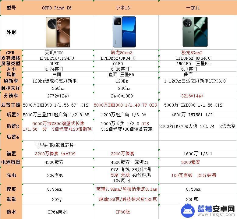 同为数码手机如何 oppo find x6 vs 小米13 vs 一加11，哪个性价比更高？