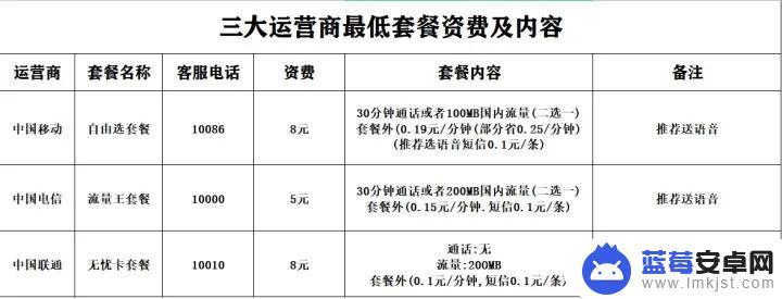 手机上怎么调成最低消费 手机卡如何降到最低套餐