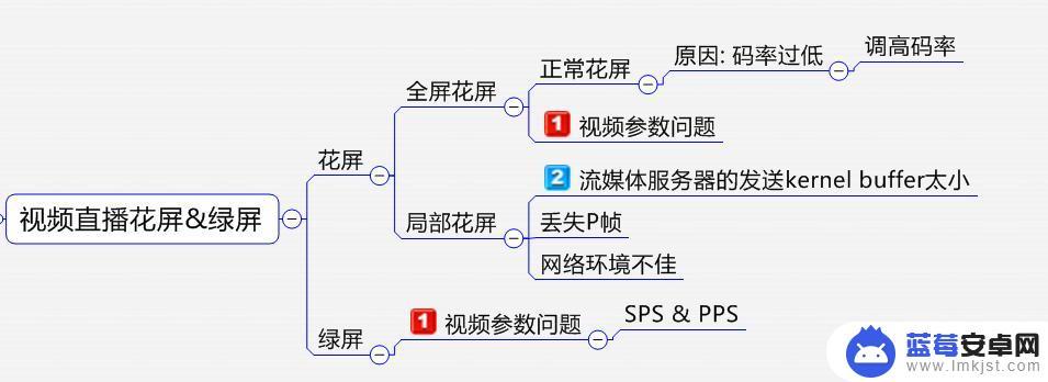 手机视频播放中黑屏 如何解决音视频中的花屏、绿屏、黑屏问题