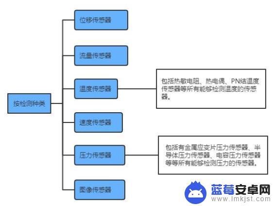 苹果手机用的什么传感器 医用传感器的工作原理及用途分类