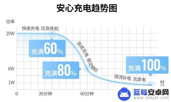 买苹果手机14充电头最大只有20瓦嘛 iPhone14/14 Pro快速充电器选购指南