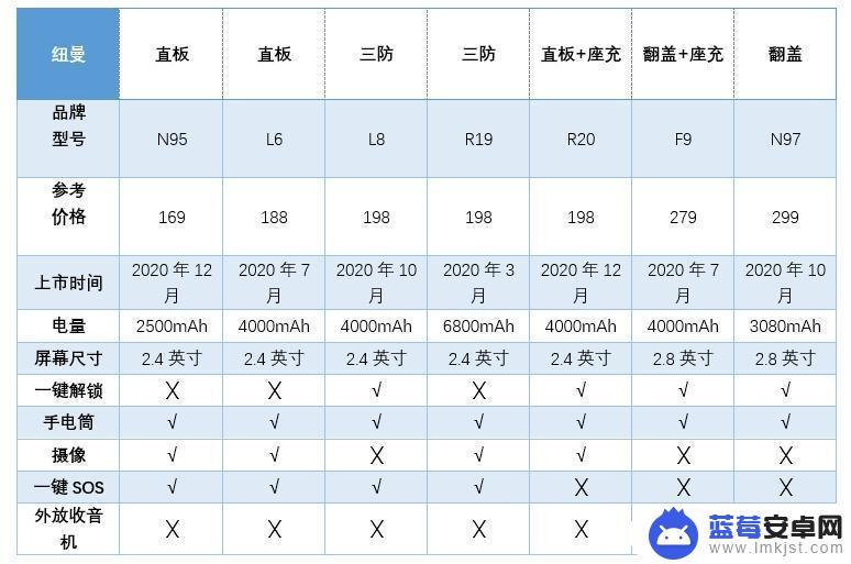 手机老年机怎么选 老年人选购4G功能机需要注意哪些问题？