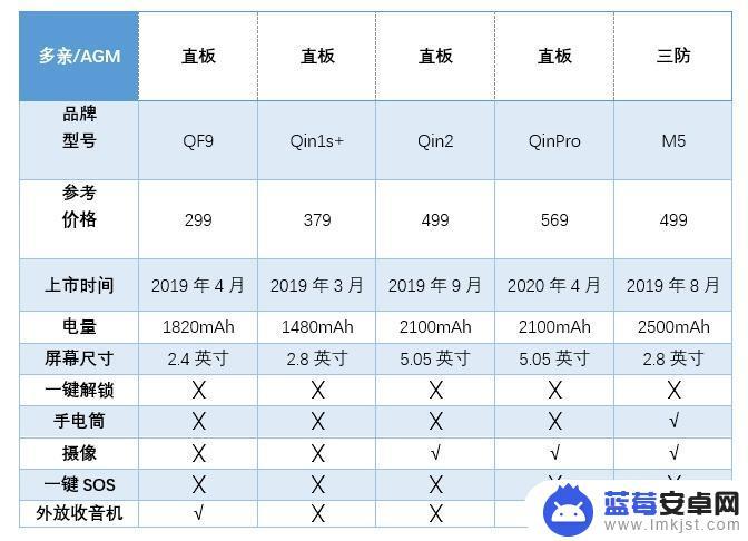 手机老年机怎么选 老年人选购4G功能机需要注意哪些问题？