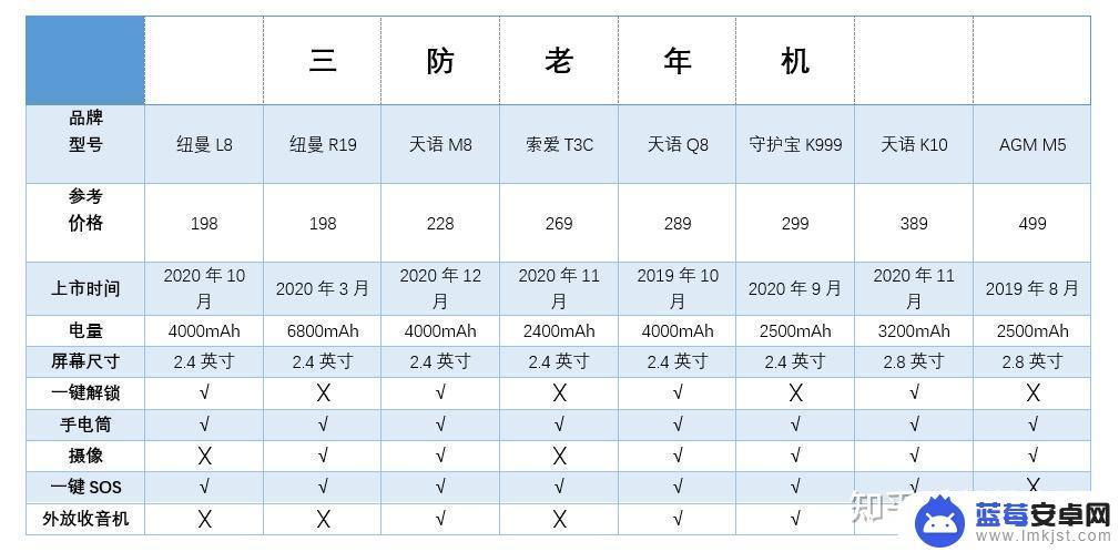 手机老年机怎么选 老年人选购4G功能机需要注意哪些问题？