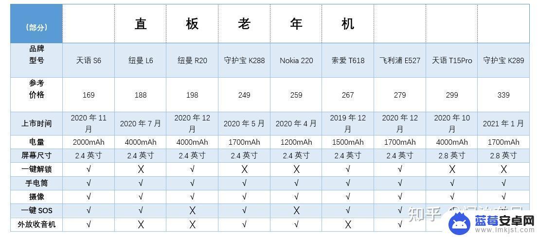 手机老年机怎么选 老年人选购4G功能机需要注意哪些问题？