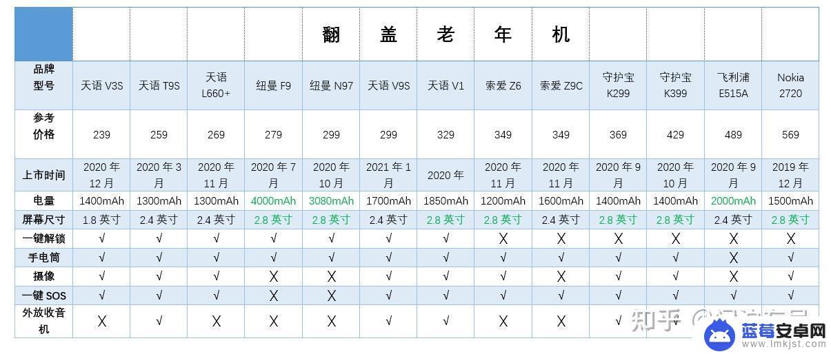 手机老年机怎么选 老年人选购4G功能机需要注意哪些问题？