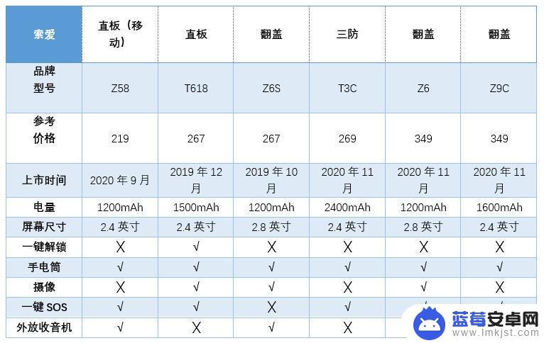 手机老年机怎么选 老年人选购4G功能机需要注意哪些问题？