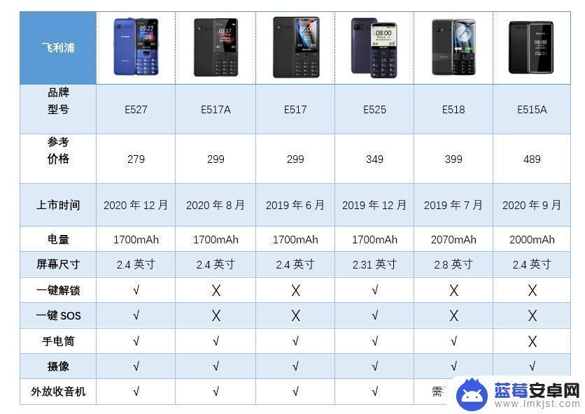 手机老年机怎么选 老年人选购4G功能机需要注意哪些问题？