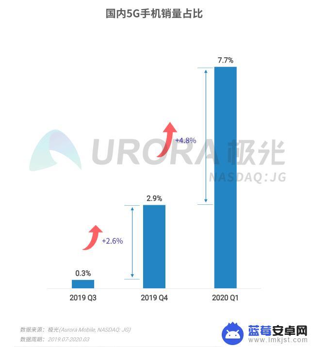 疫情期间如何对待手机销售 疫情期间消费者购买5G手机的趋势和选择