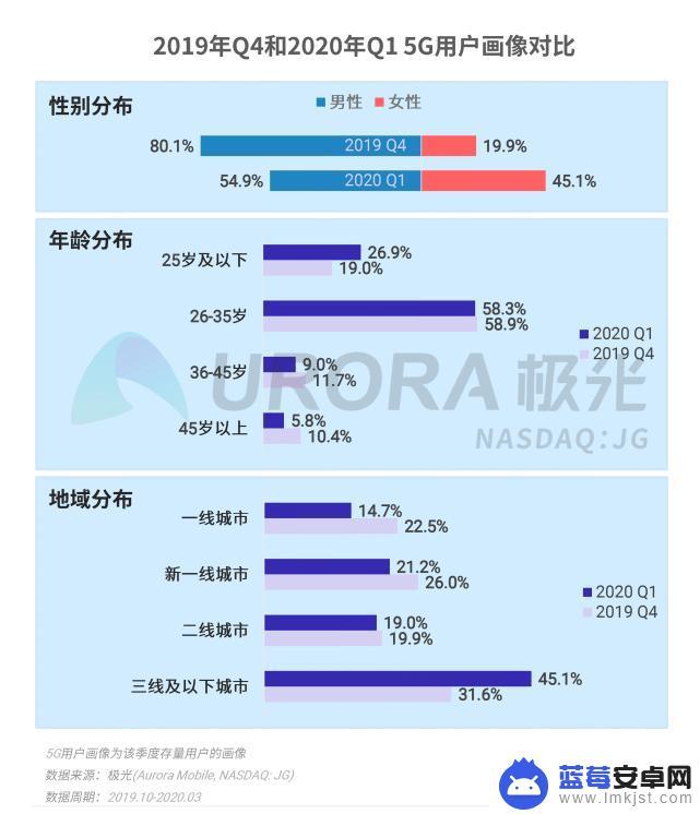 疫情期间如何对待手机销售 疫情期间消费者购买5G手机的趋势和选择