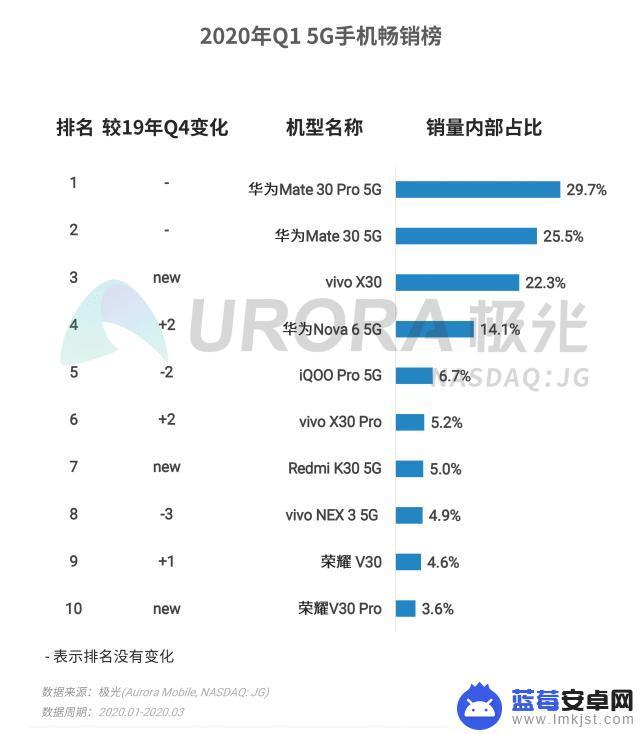 疫情期间如何对待手机销售 疫情期间消费者购买5G手机的趋势和选择