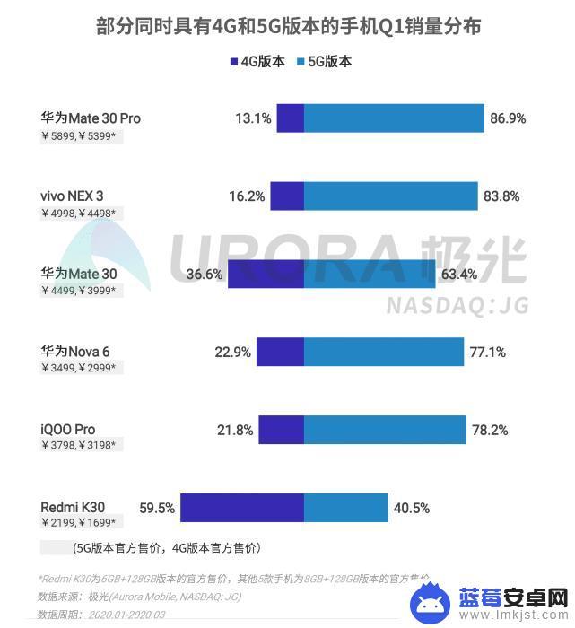 疫情期间如何对待手机销售 疫情期间消费者购买5G手机的趋势和选择