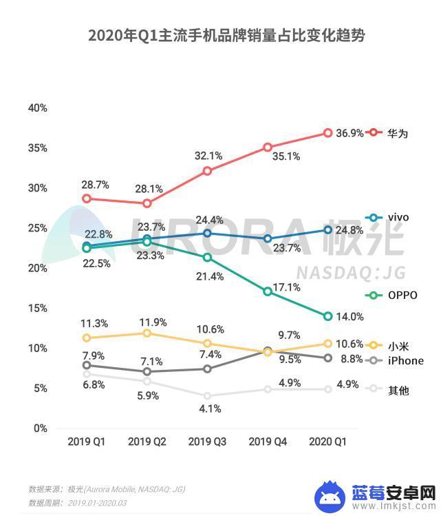 疫情期间如何对待手机销售 疫情期间消费者购买5G手机的趋势和选择