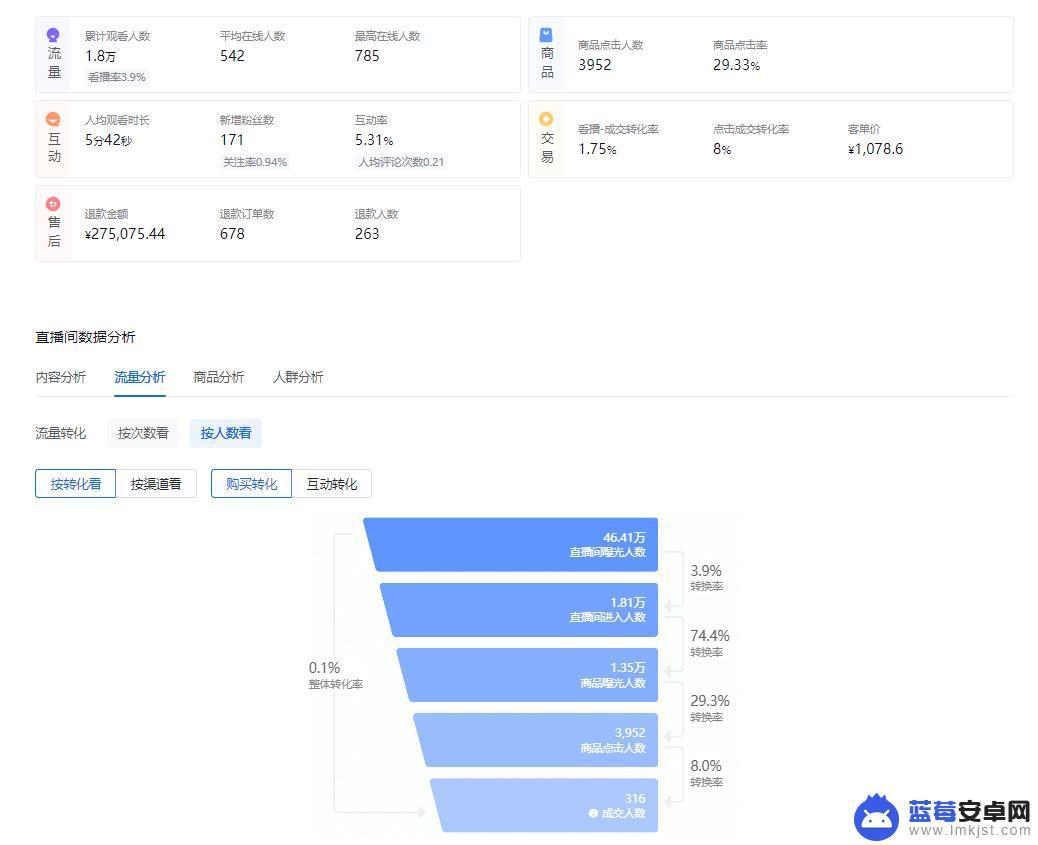 手机直播如何商品曝光 抖音直播带货数据解读