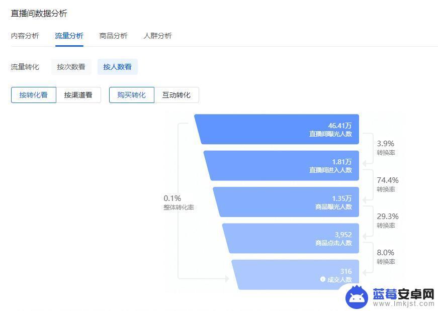 手机直播如何商品曝光 抖音直播带货数据解读