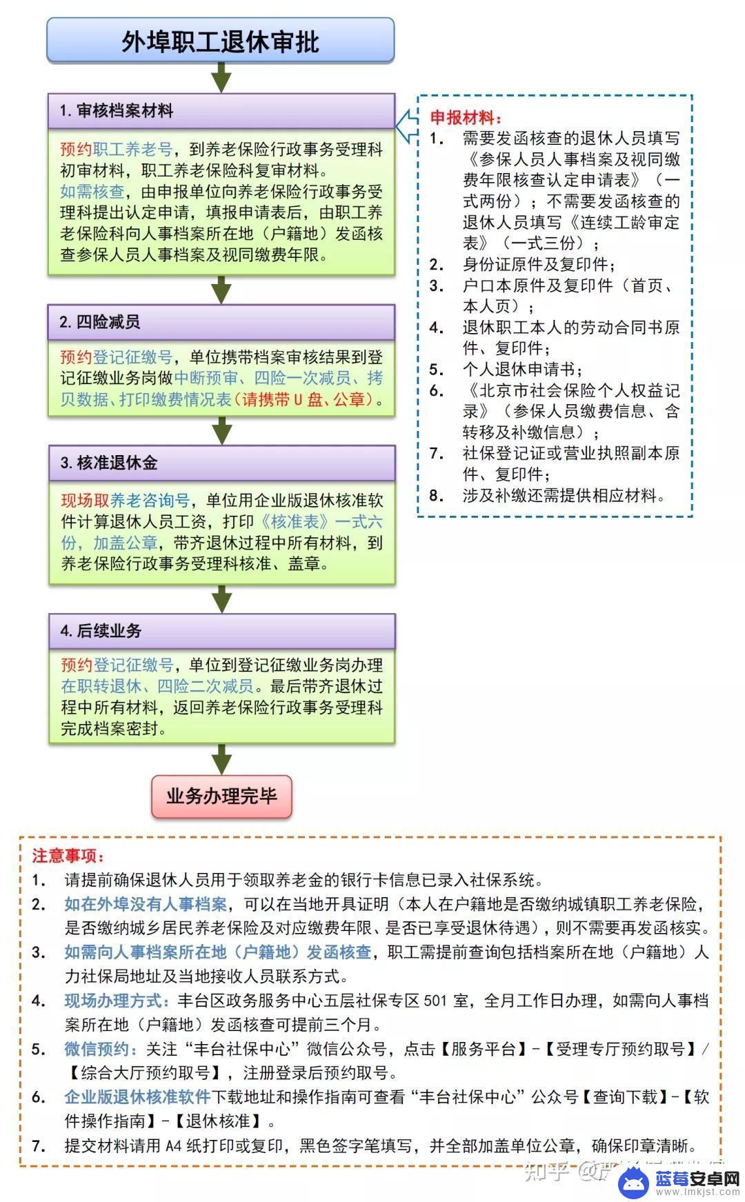 手机上如何写申请退休 退休手续办理步骤及流程