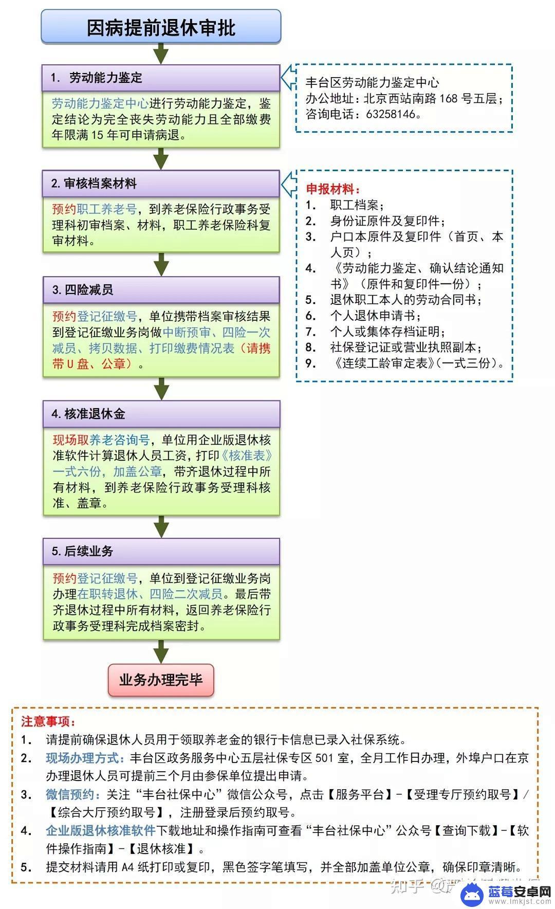 手机上如何写申请退休 退休手续办理步骤及流程