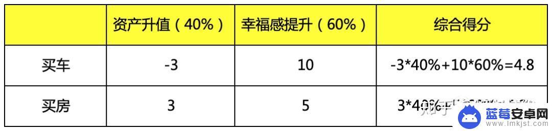 有钱买手机还是买车 买车还是买房哪个更值得投资自己的财富？