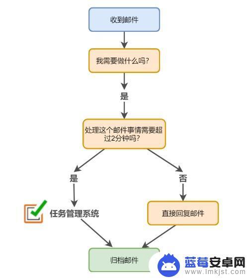 手机邮箱怎么处理 如何快速高效地处理大量电子邮件