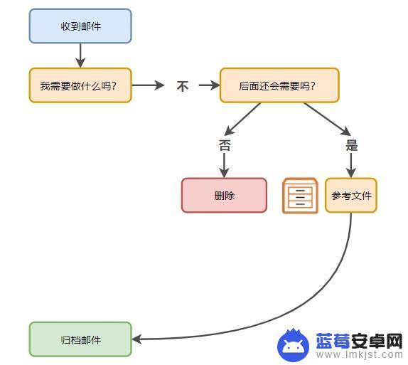 手机邮箱怎么处理 如何快速高效地处理大量电子邮件