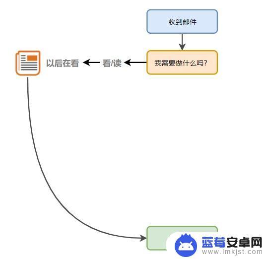 手机邮箱怎么处理 如何快速高效地处理大量电子邮件