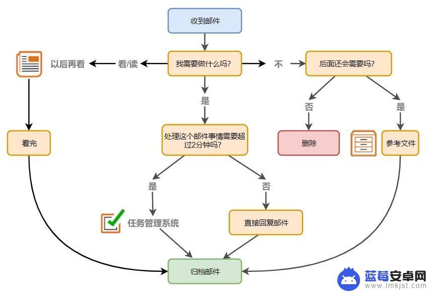 手机邮箱怎么处理 如何快速高效地处理大量电子邮件