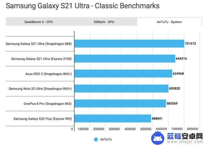 三星处理器2100哪个手机有 骁龙888和Exynos 2100详细对比，哪个更好？