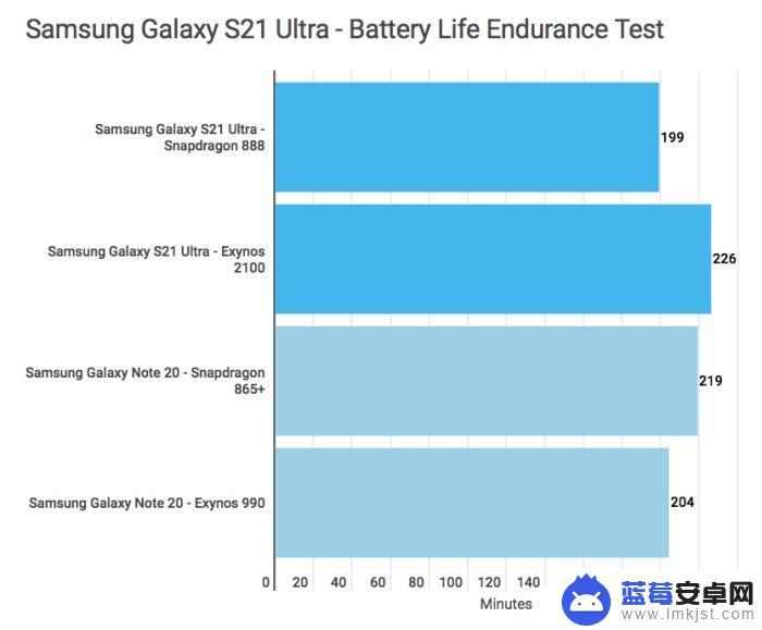 三星处理器2100哪个手机有 骁龙888和Exynos 2100详细对比，哪个更好？