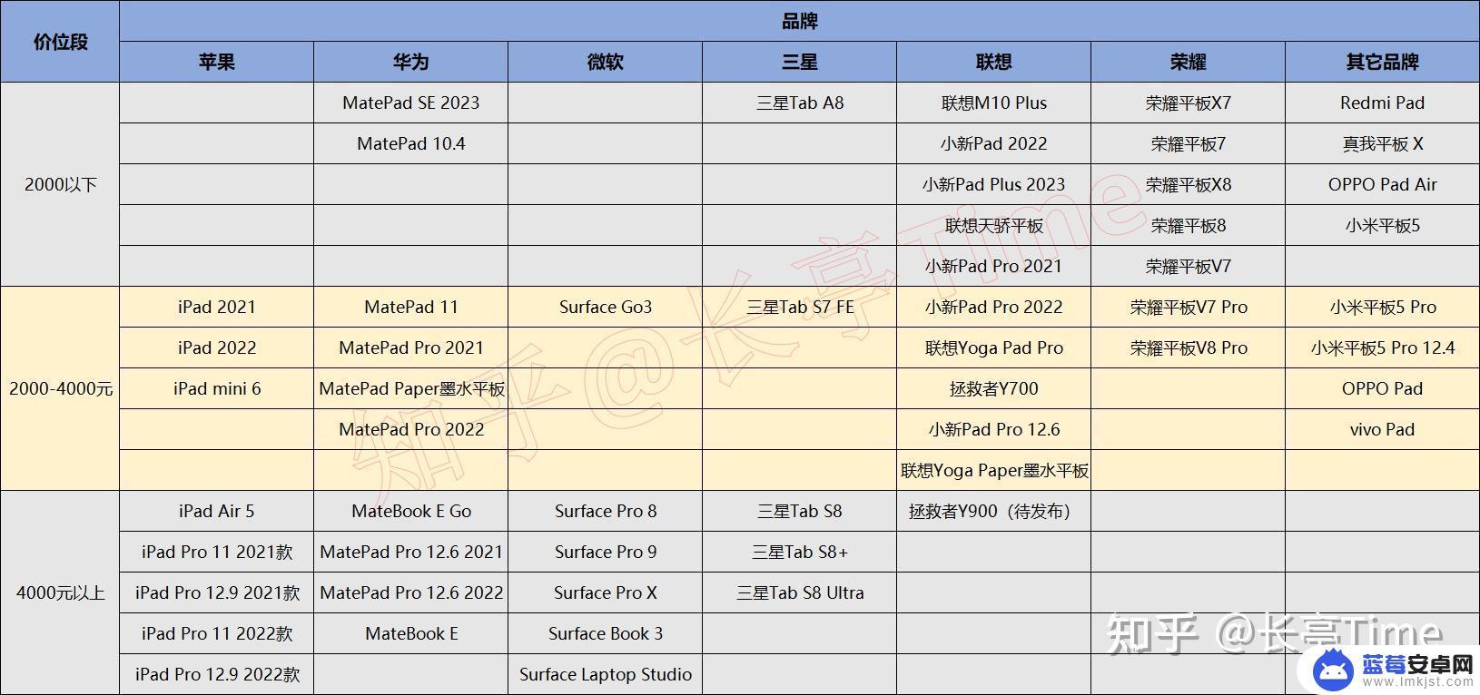 买手机怎么选平板 2023年（3月）最佳平板电脑挑选指南