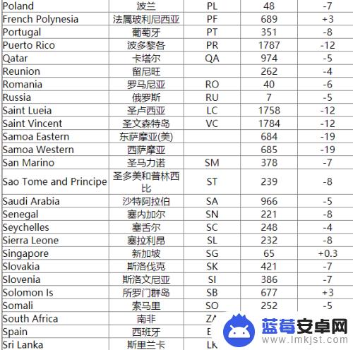 手机怎么发国际长途 如何在移动上发送国际短信