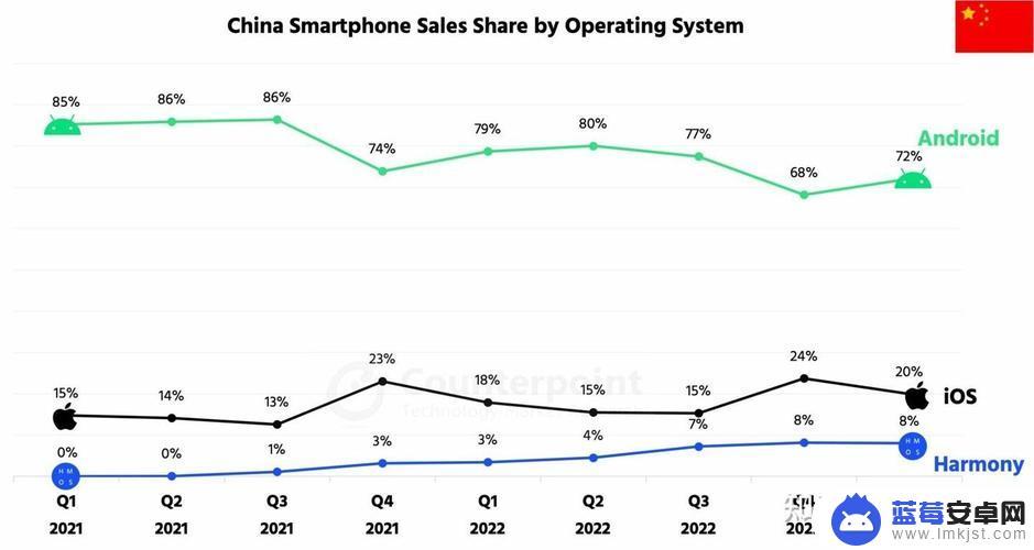 Counterpoint：中国千元左右入门级手机市场Q1增长22% 但整体下滑5%