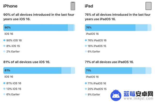 苹果称iOS 16已在81%的iPhone上运行