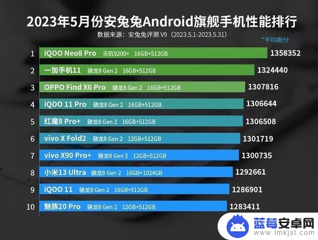 天玑9200+称霸安卓阵营